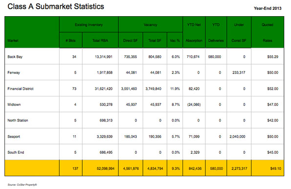 Class A office market stats for Boston commercial real estate