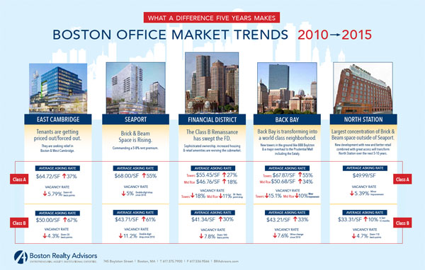Office trends in Boston and Cambridge